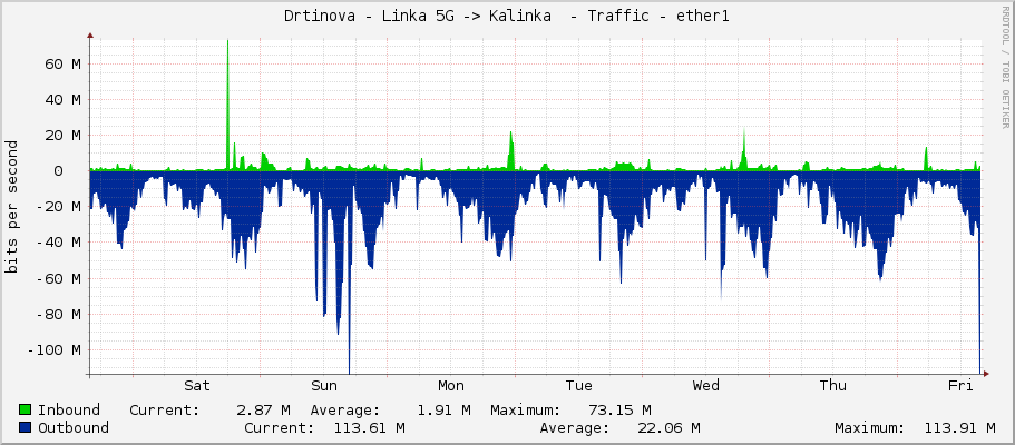 Drtinova - Linka 5G -> Kalinka  - Traffic - ether1