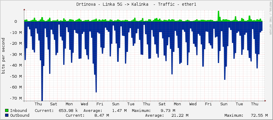 Drtinova - Linka 5G -> Kalinka  - Traffic - ether1