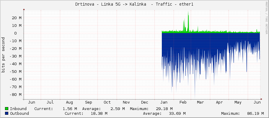 Drtinova - Linka 5G -> Kalinka  - Traffic - ether1
