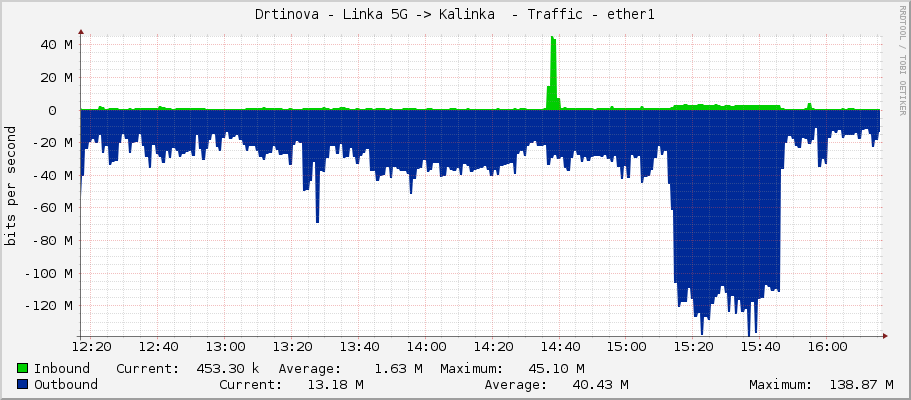 Drtinova - Linka 5G -> Kalinka  - Traffic - ether1