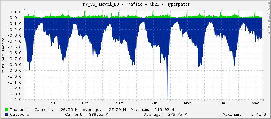 PMV_VS_Huawei_L3 - Traffic - Gb25 - Hyperpater