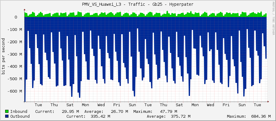 PMV_VS_Huawei_L3 - Traffic - Gb25 - Hyperpater