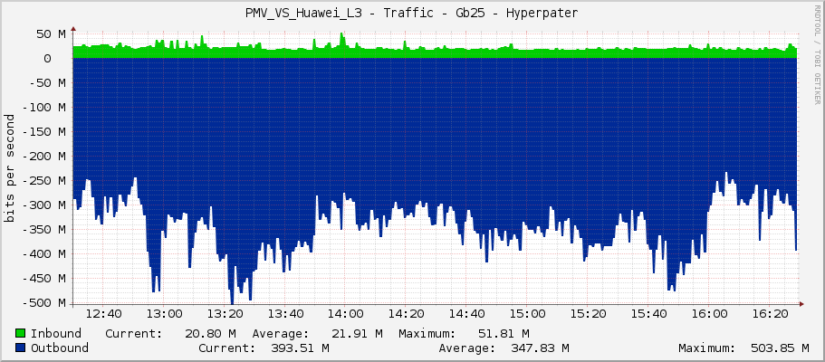 PMV_VS_Huawei_L3 - Traffic - Gb25 - Hyperpater