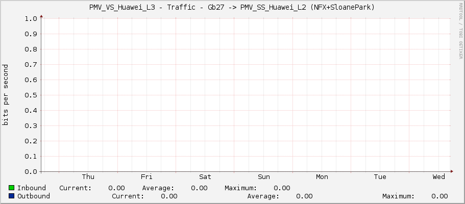 PMV_VS_Huawei_L3 - Traffic - Gb27 -> PMV_SS_Huawei_L2 (NFX+SloanePark)