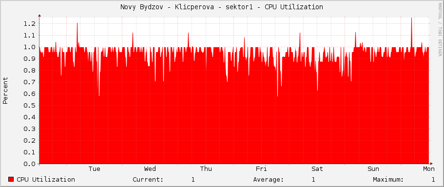 Novy Bydzov - Klicperova - sektor1 - CPU Utilization