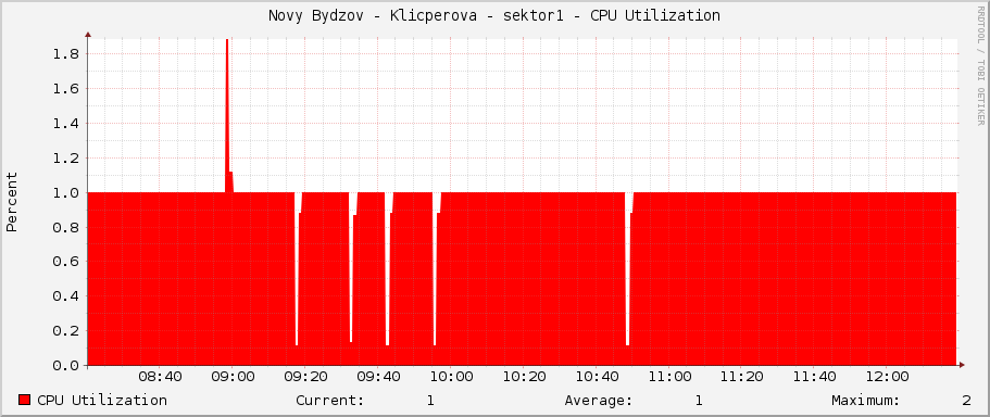 Novy Bydzov - Klicperova - sektor1 - CPU Utilization
