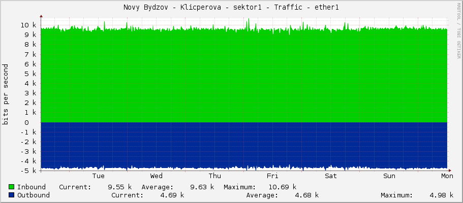 Novy Bydzov - Klicperova - sektor1 - Traffic - ether1