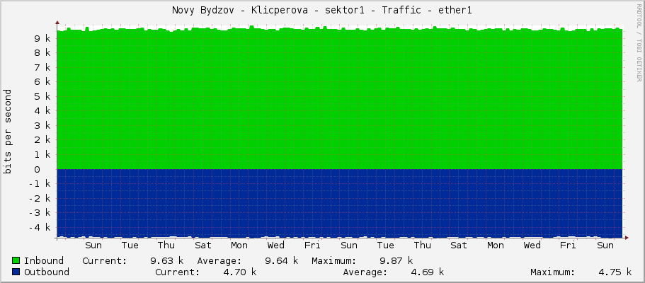 Novy Bydzov - Klicperova - sektor1 - Traffic - ether1