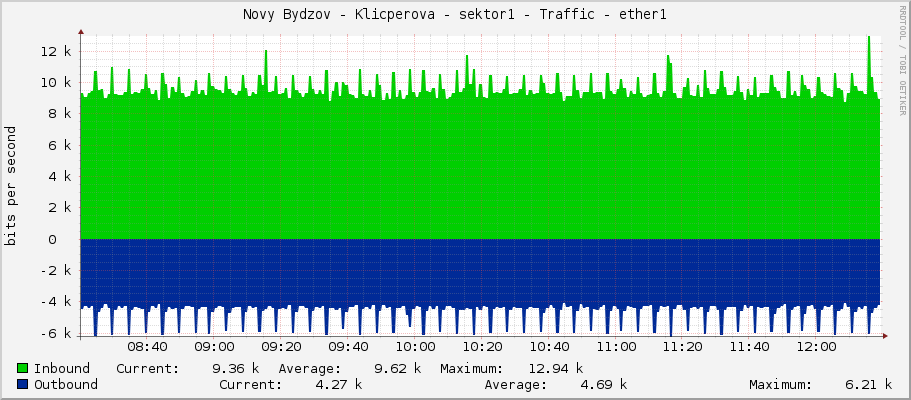 Novy Bydzov - Klicperova - sektor1 - Traffic - ether1