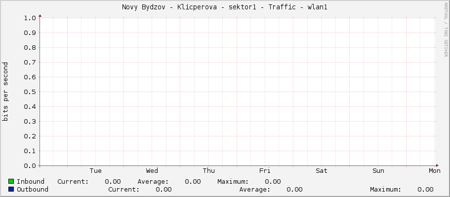 Novy Bydzov - Klicperova - sektor1 - Traffic - wlan1