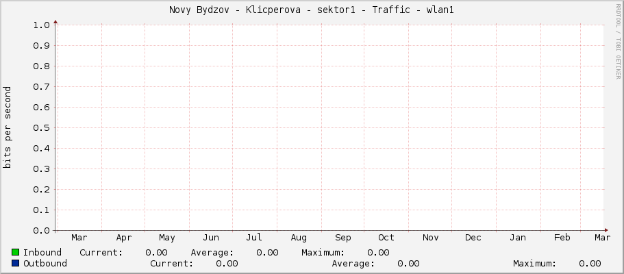 Novy Bydzov - Klicperova - sektor1 - Traffic - wlan1