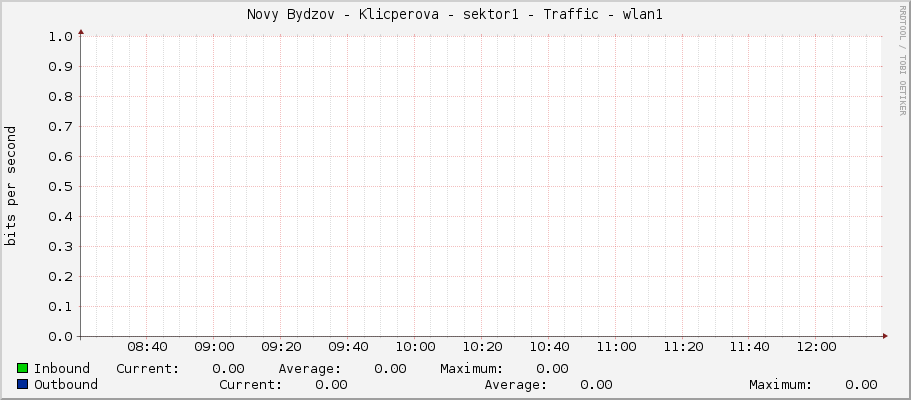 Novy Bydzov - Klicperova - sektor1 - Traffic - wlan1