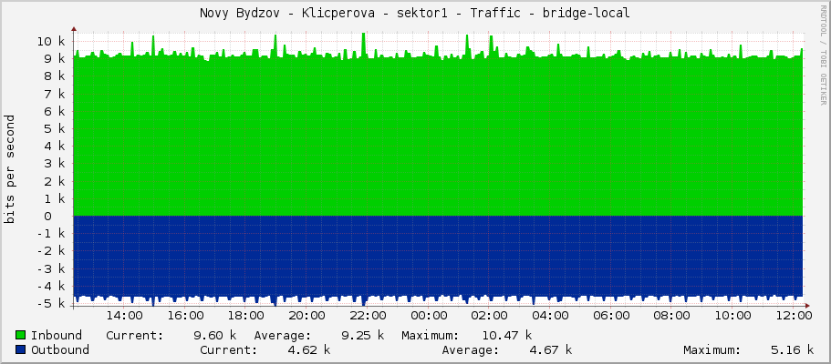 Novy Bydzov - Klicperova - sektor1 - Traffic - bridge1