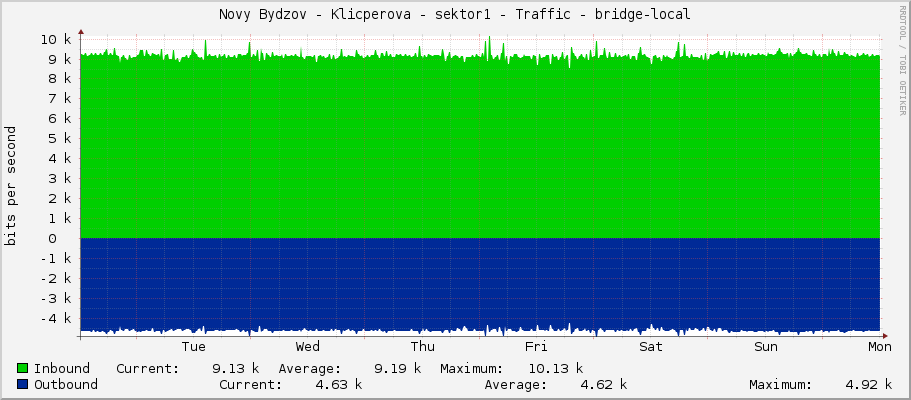 Novy Bydzov - Klicperova - sektor1 - Traffic - bridge1