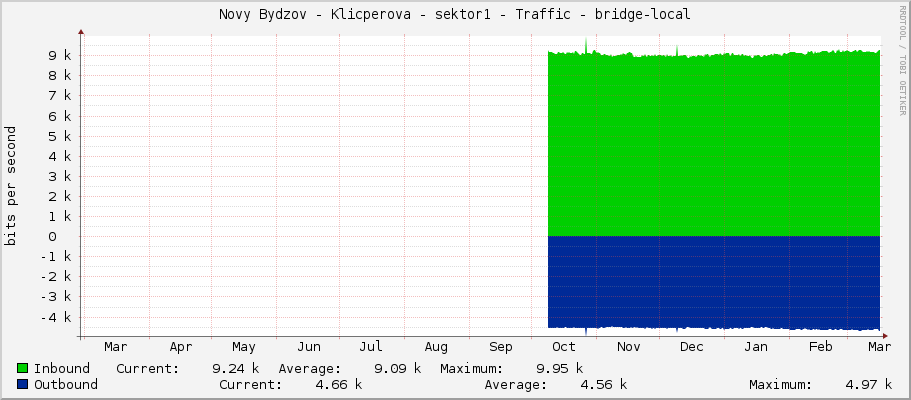 Novy Bydzov - Klicperova - sektor1 - Traffic - bridge1