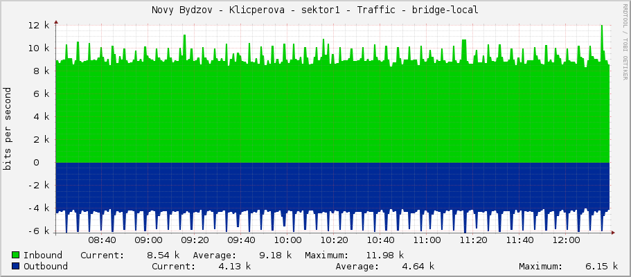 Novy Bydzov - Klicperova - sektor1 - Traffic - bridge1