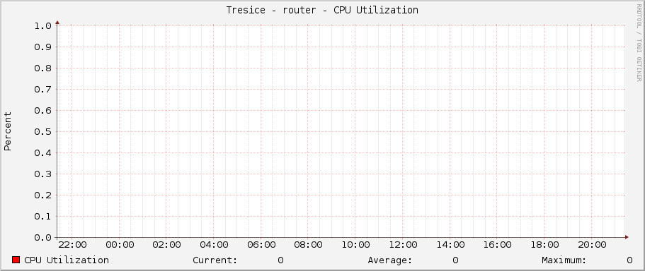 Tresice - router - CPU Utilization