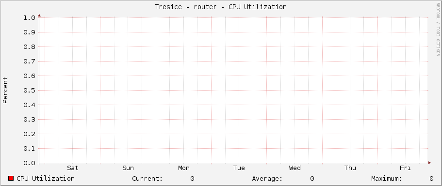 Tresice - router - CPU Utilization