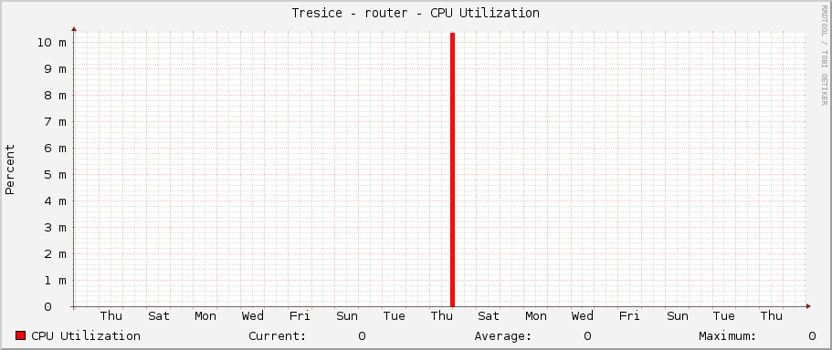Tresice - router - CPU Utilization