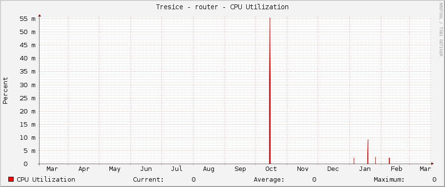 Tresice - router - CPU Utilization