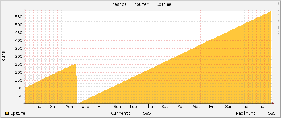 Tresice - router - Uptime