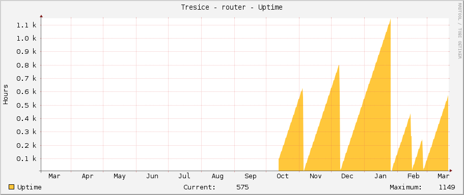 Tresice - router - Uptime