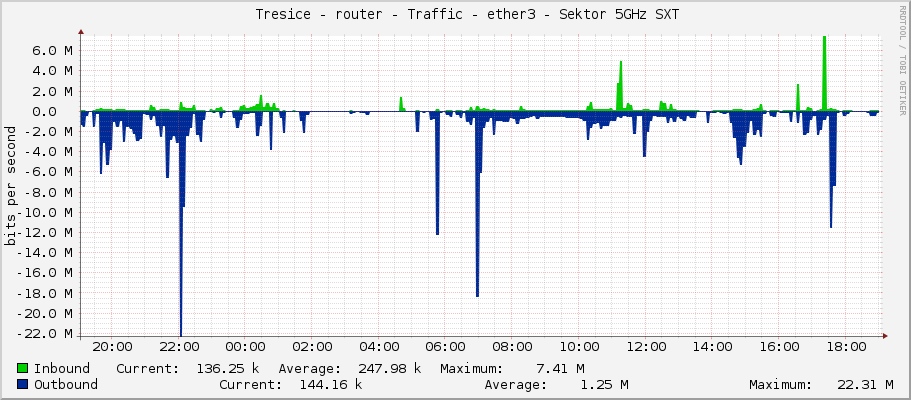     Tresice - router - Traffic - ether3 - Sektor 5GHz SXT 