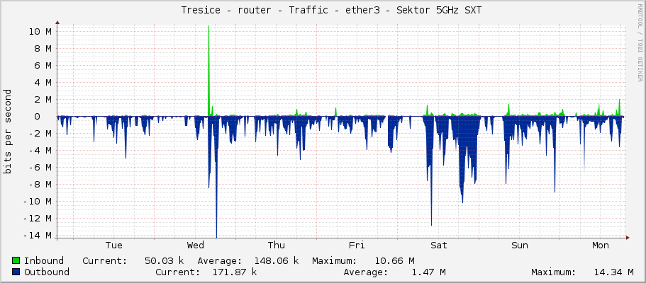     Tresice - router - Traffic - ether3 - Sektor 5GHz SXT 