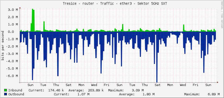     Tresice - router - Traffic - ether3 - Sektor 5GHz SXT 