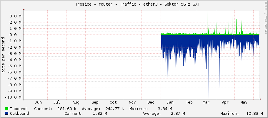     Tresice - router - Traffic - ether3 - Sektor 5GHz SXT 