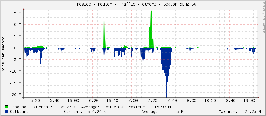     Tresice - router - Traffic - ether3 - Sektor 5GHz SXT 