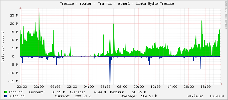     Tresice - router - Traffic - ether1 - Linka Bydlo-Tresice 