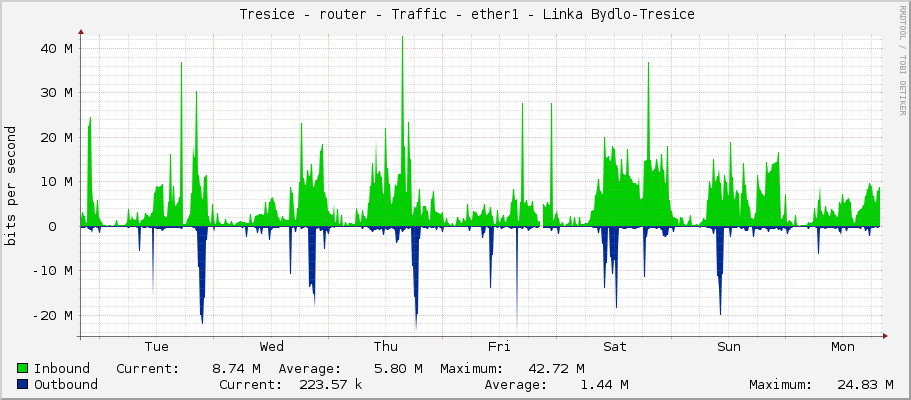     Tresice - router - Traffic - ether1 - Linka Bydlo-Tresice 