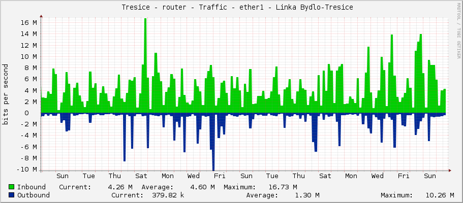     Tresice - router - Traffic - ether1 - Linka Bydlo-Tresice 