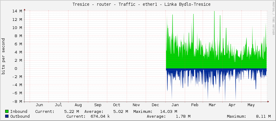     Tresice - router - Traffic - ether1 - Linka Bydlo-Tresice 