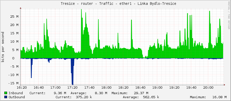     Tresice - router - Traffic - ether1 - Linka Bydlo-Tresice 