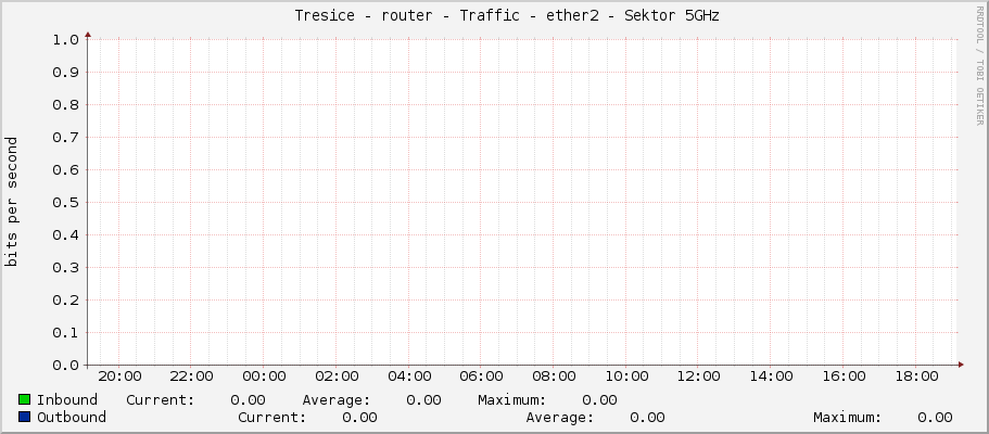     Tresice - router - Traffic - ether2 - Sektor 5GHz 