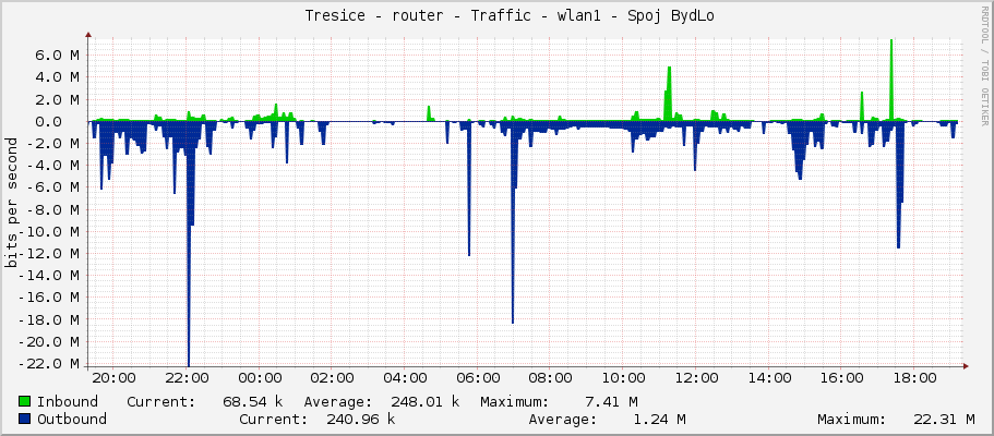     Tresice - router - Traffic - ether3 - Sektor 5GHz SXT 