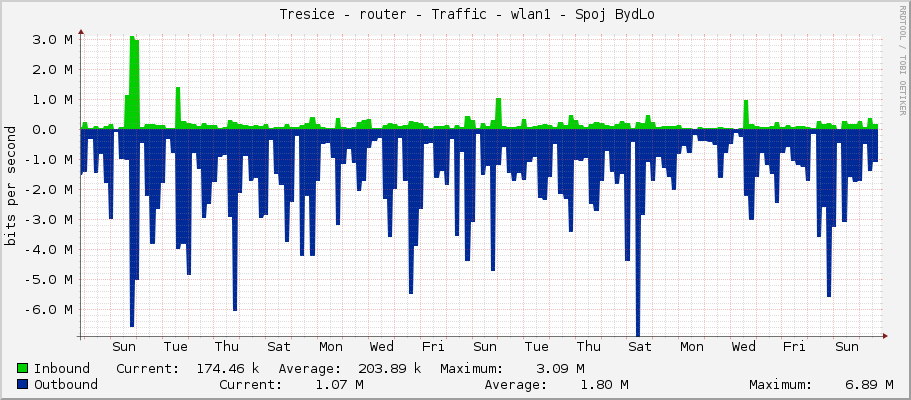     Tresice - router - Traffic - ether3 - Sektor 5GHz SXT 