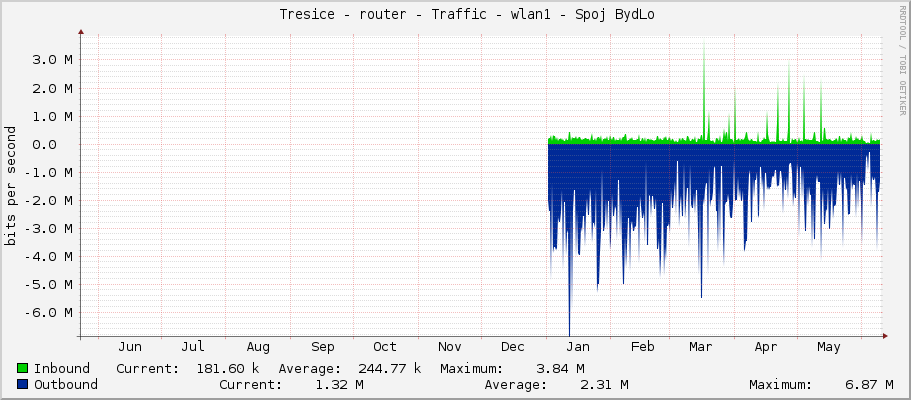     Tresice - router - Traffic - ether3 - Sektor 5GHz SXT 