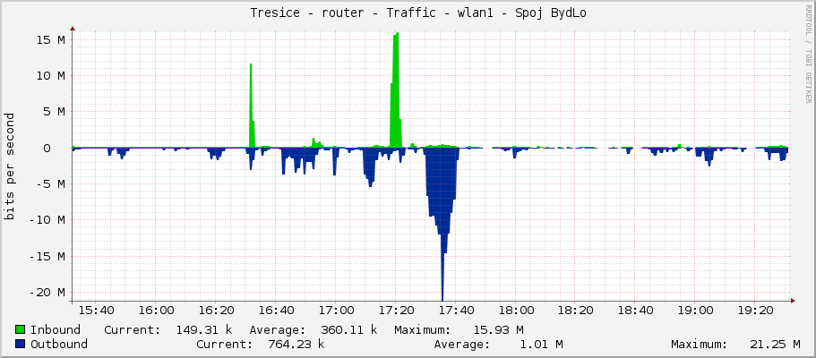     Tresice - router - Traffic - ether3 - Sektor 5GHz SXT 