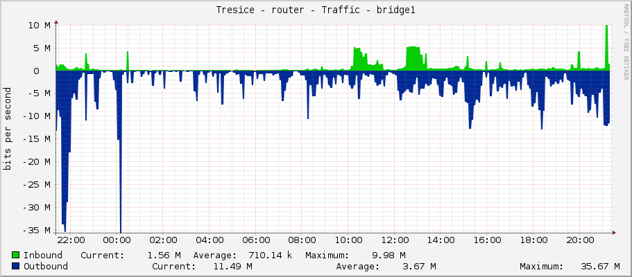 Tresice - router - Traffic - bridge1