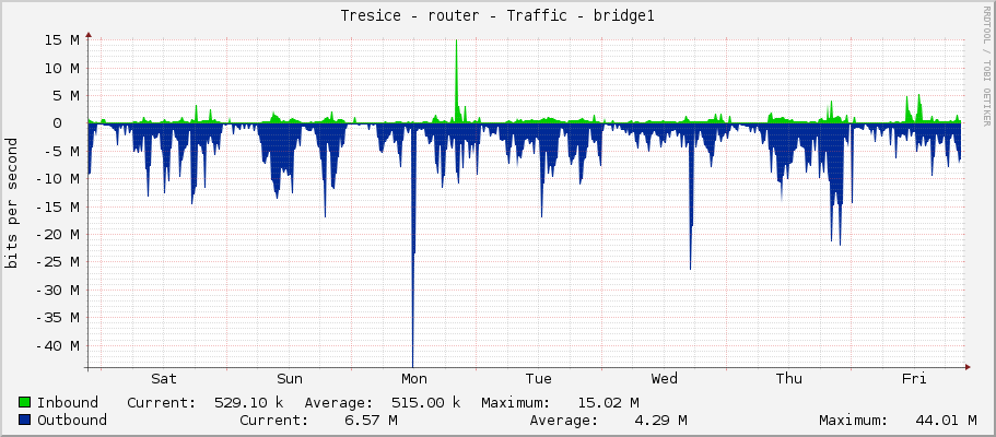 Tresice - router - Traffic - bridge1