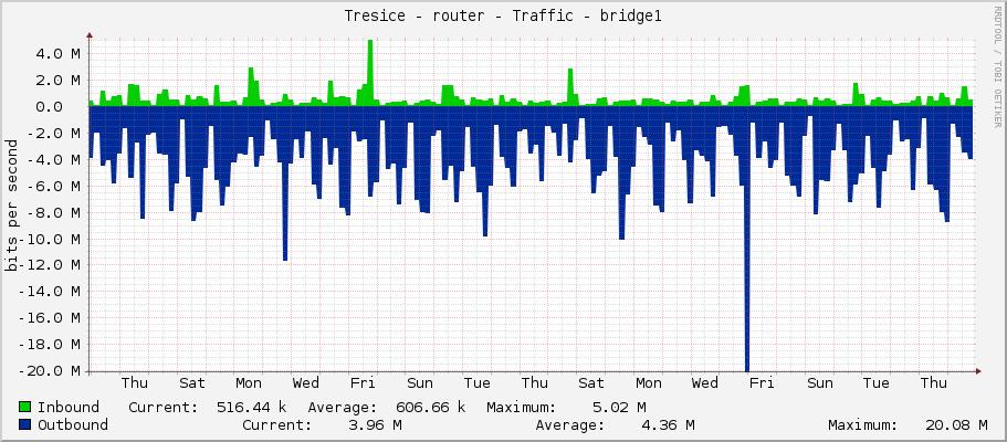 Tresice - router - Traffic - bridge1