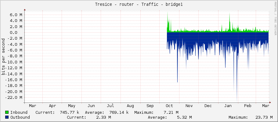 Tresice - router - Traffic - bridge1