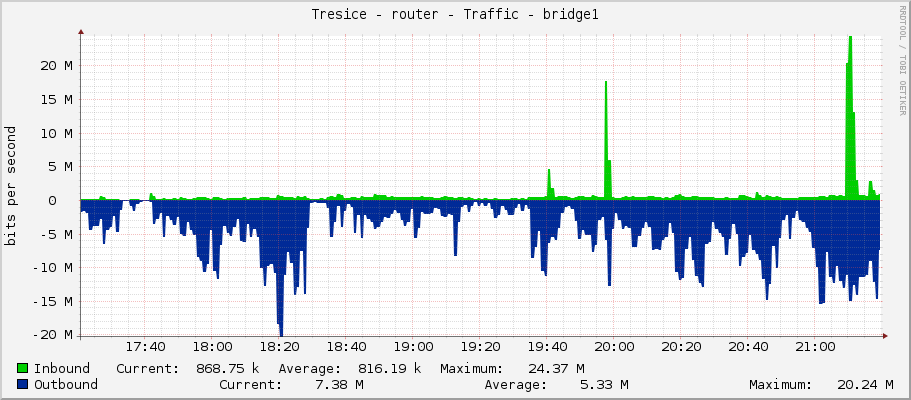Tresice - router - Traffic - bridge1