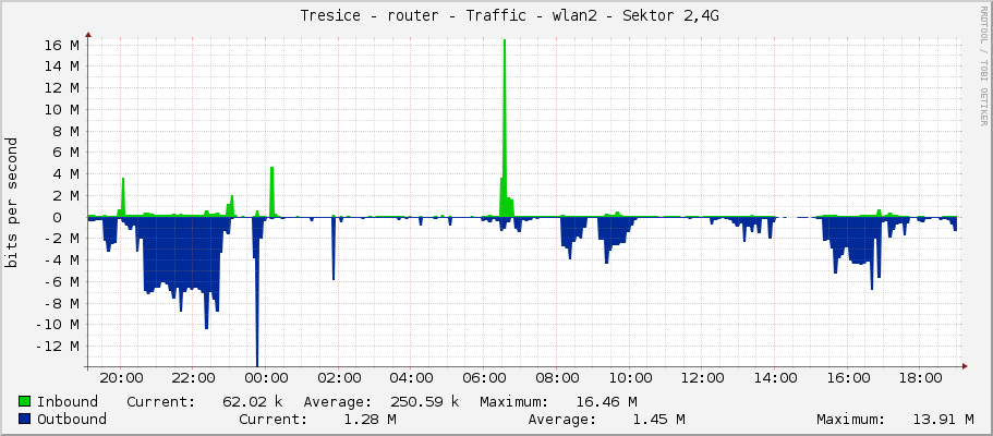     Tresice - router - Traffic - ether7 - |query_ifAlias| 