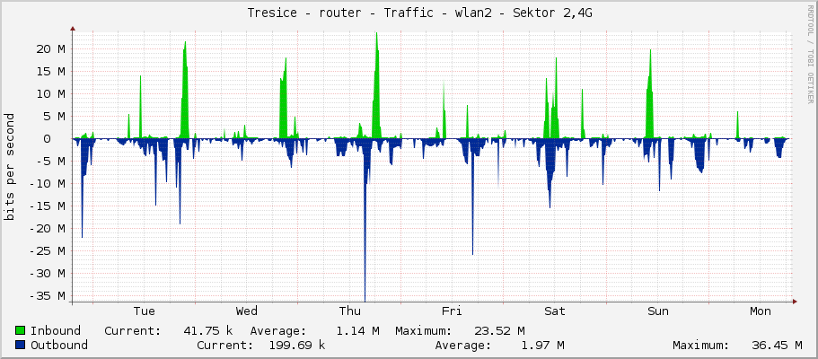     Tresice - router - Traffic - ether7 - |query_ifAlias| 