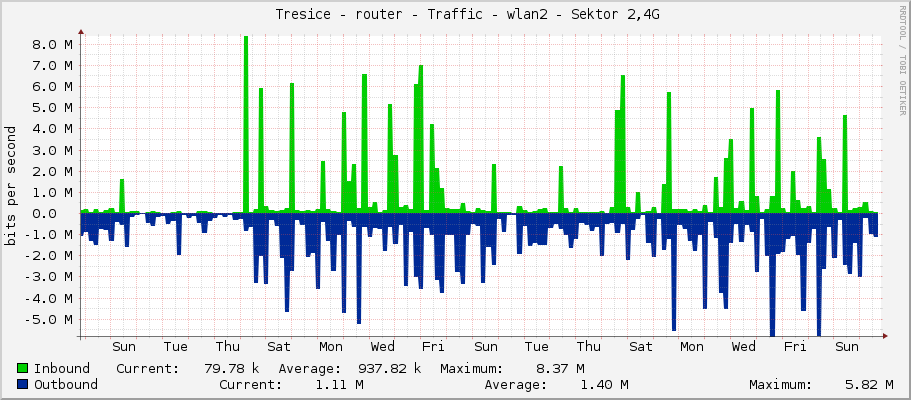     Tresice - router - Traffic - ether7 - |query_ifAlias| 