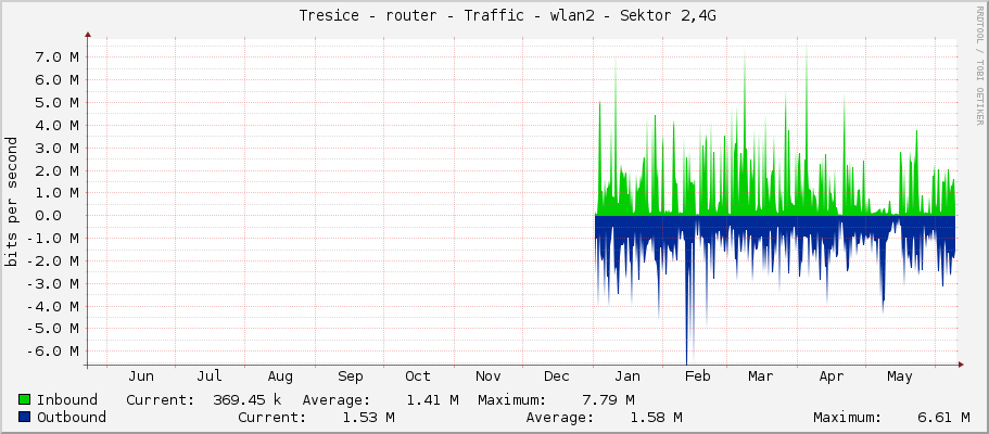     Tresice - router - Traffic - ether7 - |query_ifAlias| 